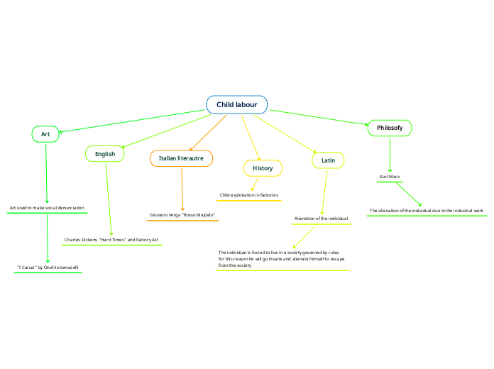 Child labour - Mind Map