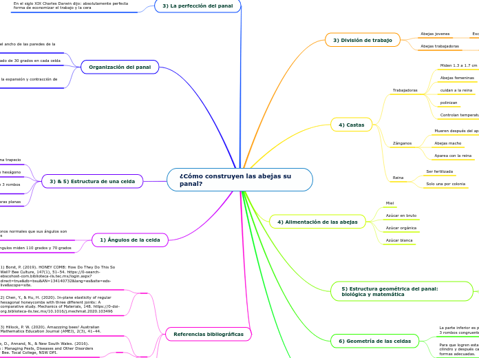 ¿Cómo construyen las abejas su  panal? - Mapa Mental