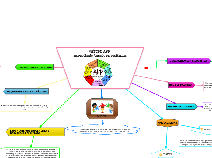 MÉTODO ABP  
Aprendizaje  basado en pro...- Mapa Mental