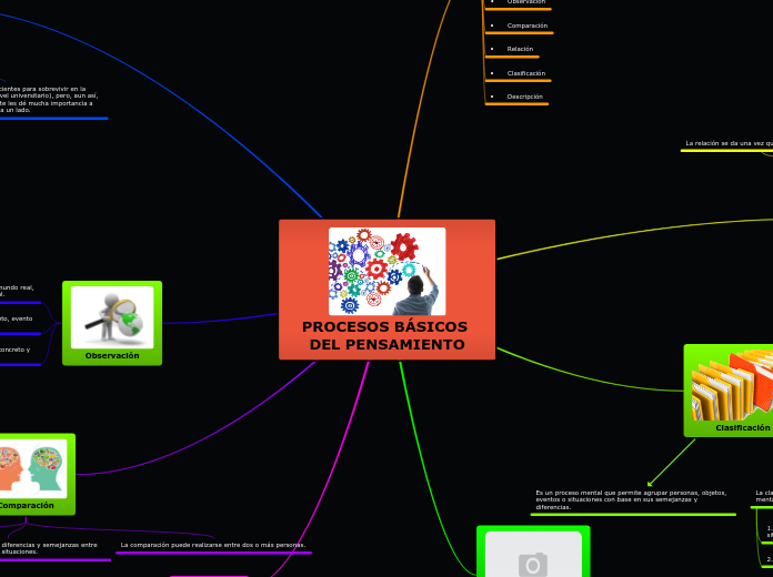 PROCESOS BÁSICOS DEL PENSAMIENTO - Mapa Mental