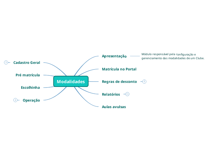 Modalidades - Mapa Mental