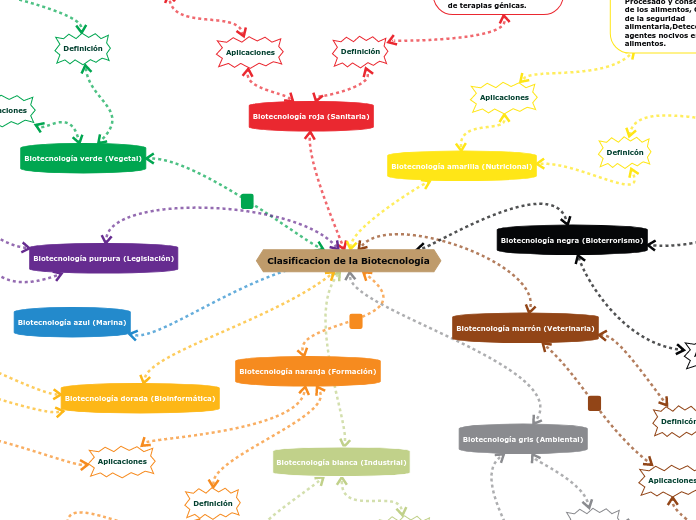 Clasificacion de la Biotecnología - Mapa Mental