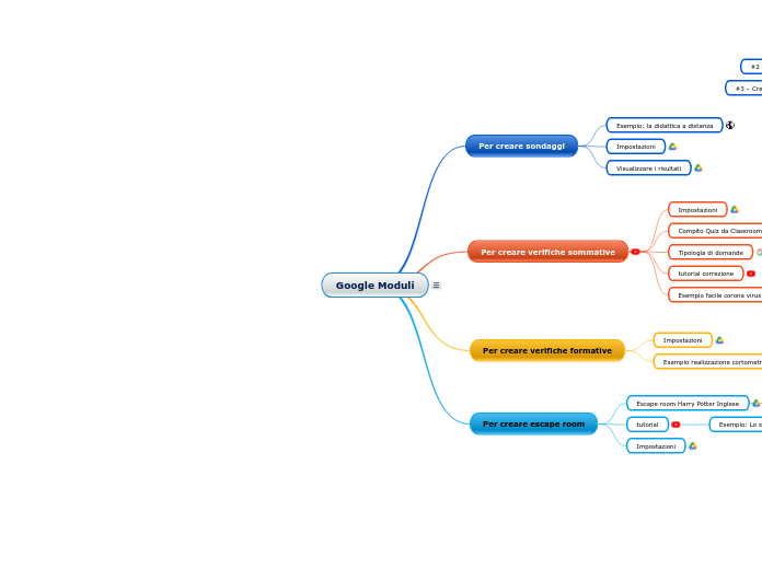 Google Moduli - Mappa Mentale