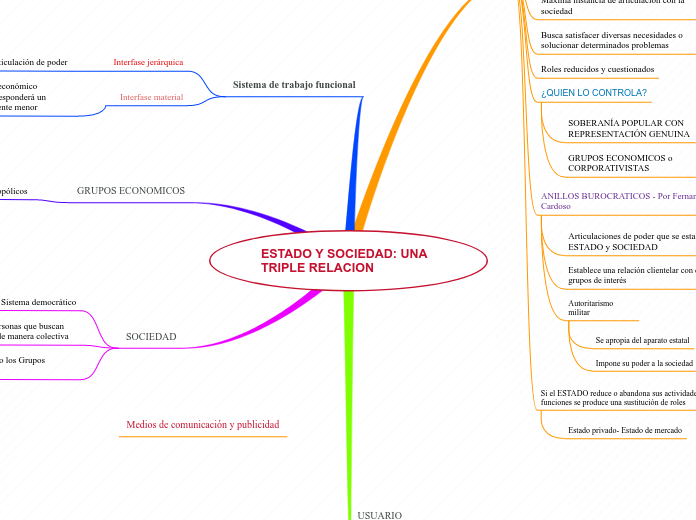 ESTADO Y SOCIEDAD: UNA TRIPLE RELACION - Mapa Mental