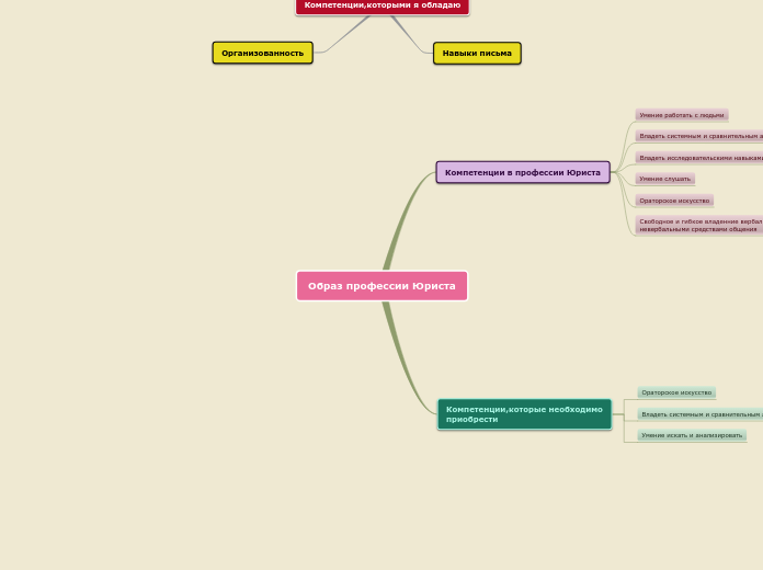 Образ профессии Юриста - Мыслительная карта
