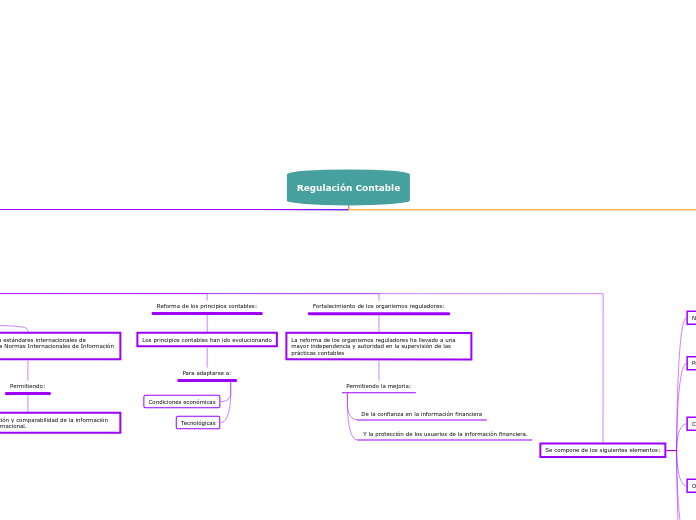 Regulación Contable - Mapa Mental