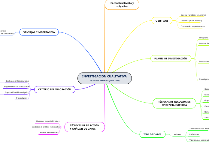 INVESTIGACIÓN CUALITATIVA
De acuerdo a ...- Mapa Mental