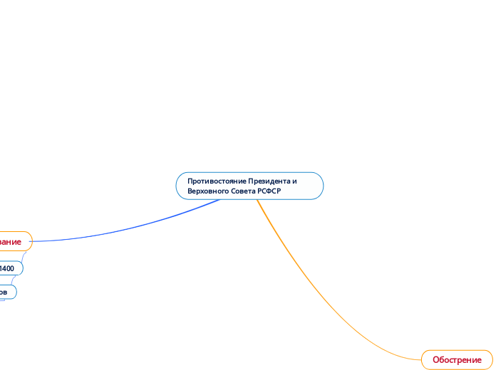 Противостояние Президента и Верх...- Мыслительная карта