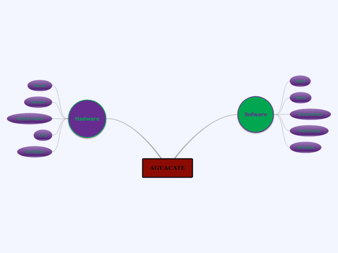 AGUACATE - Mapa Mental