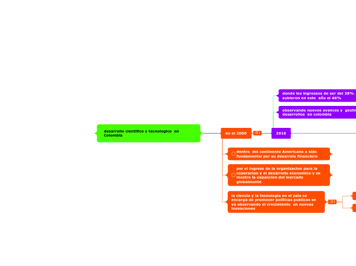 Desarrollo Cientifico Y Tecnologico En C Mind Map