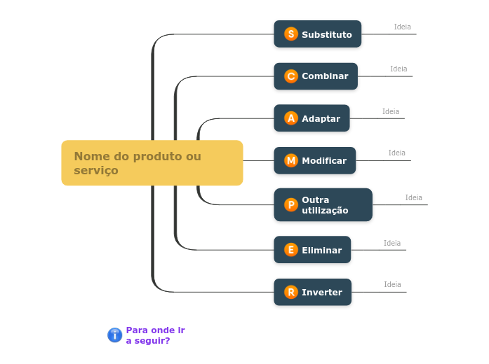 Criatividade com SCAMPER - Mapa Mental