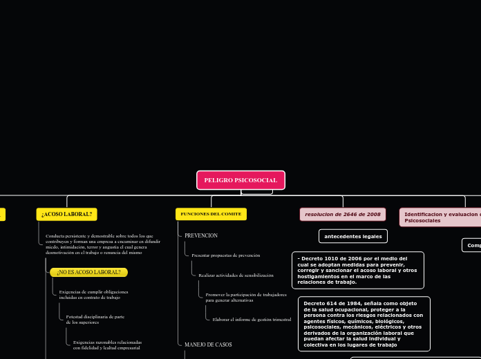 PELIGRO PSICOSOCIAL - Mapa Mental