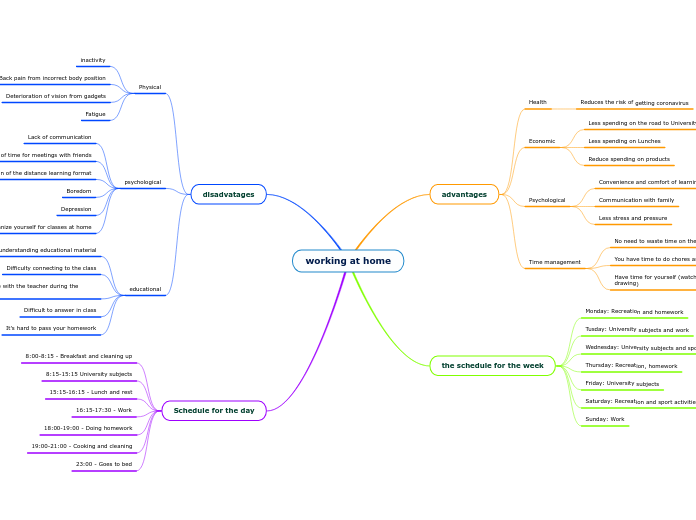 working at home - Mind Map