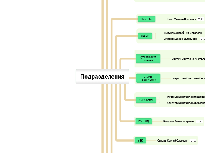 Подразделения - Мыслительная карта