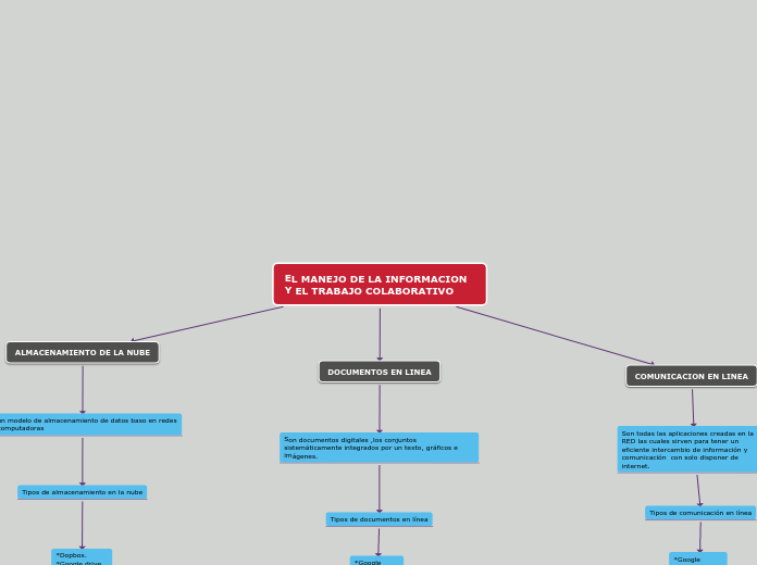 EL MANEJO DE LA INFORMACION Y EL TRABAJ...- Mapa Mental