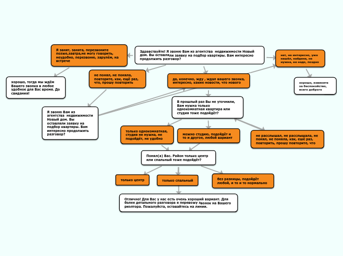 Здравствуйте! Я звоню Вам из аге...- Мыслительная карта