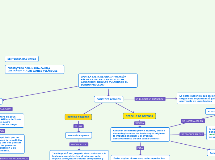 ¿POR LA FALTA DE UNA IMPUTACIÓN FÁCTICA...- Mapa Mental