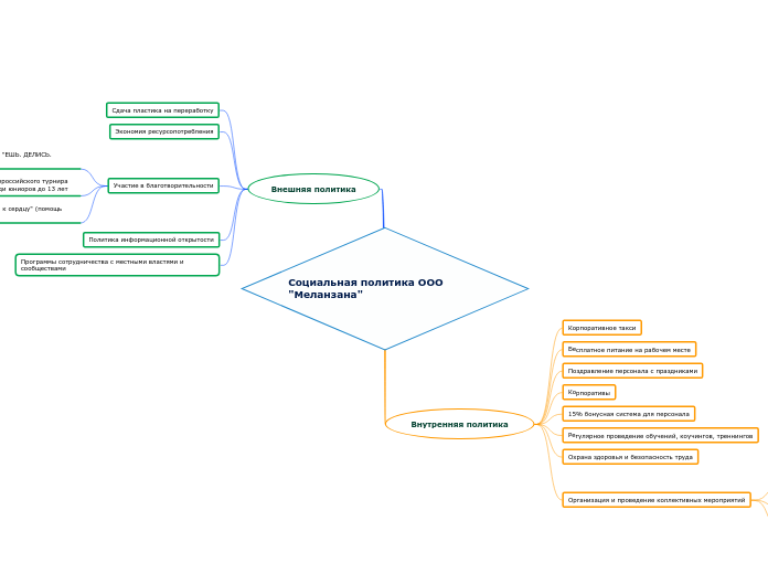 Социальная политика ООО "Меланза...- Мыслительная карта