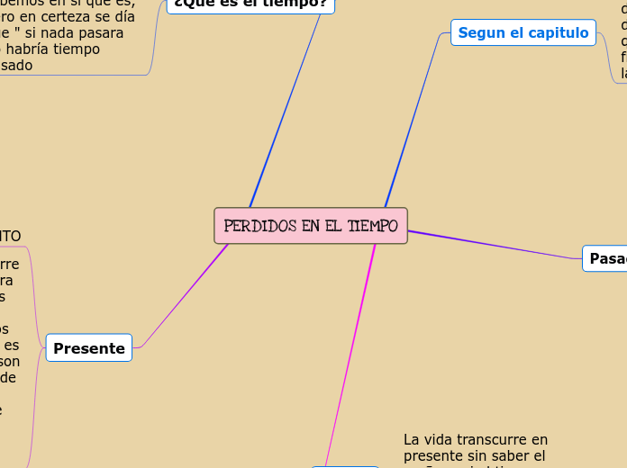 PERDIDOS EN EL TIEMPO - Mapa Mental