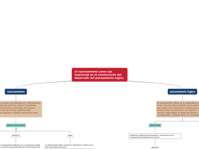 el razonamiento como eje trasversal en ...- Mapa Mental