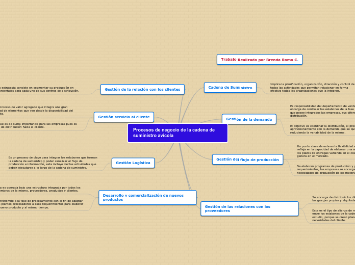 Procesos de negocio de la cadena de sum...- Mapa Mental