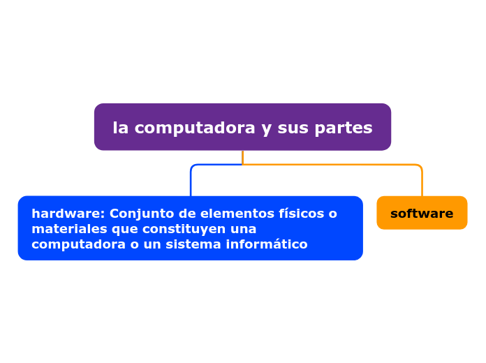 La Computadora Y Sus Elementos Mind Map The Best Porn Website