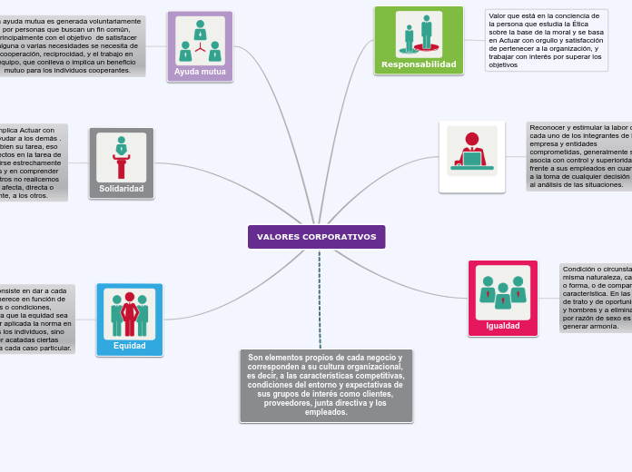 VALORES CORPORATIVOS - Mind Map