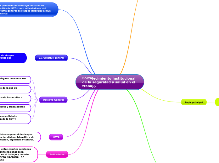 Fortalecimiento institucional de la seg...- Mapa Mental