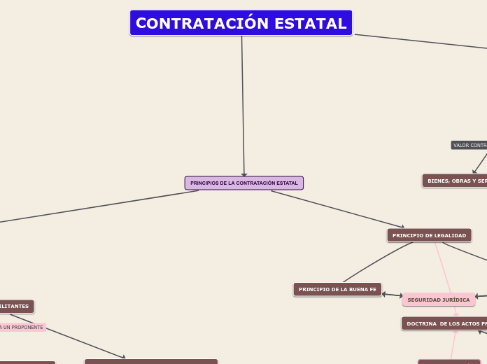 PRINCIPIOS DE LA CONTRATACIÓN ESTATAL - Mapa Mental