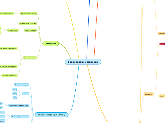 Бронирование столиков - Мыслительная карта