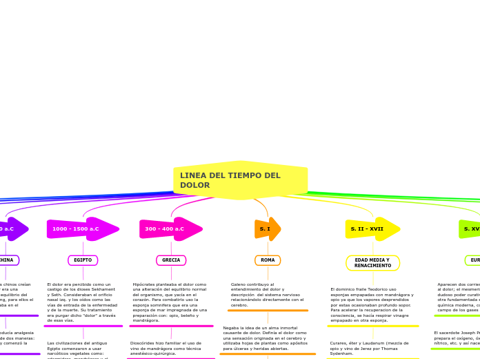 LINEA DEL TIEMPO DEL DOLOR - Mapa Mental