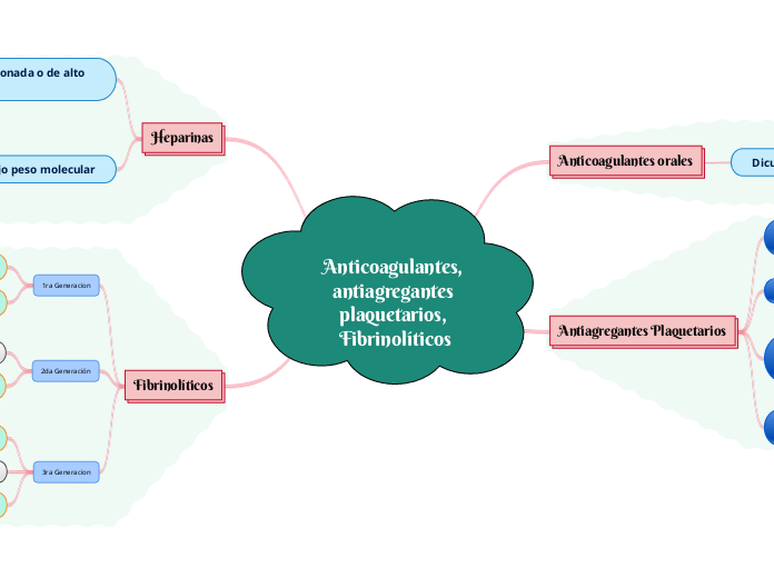 Anticoagulantes, antiagregantes plaquet...- Mapa Mental