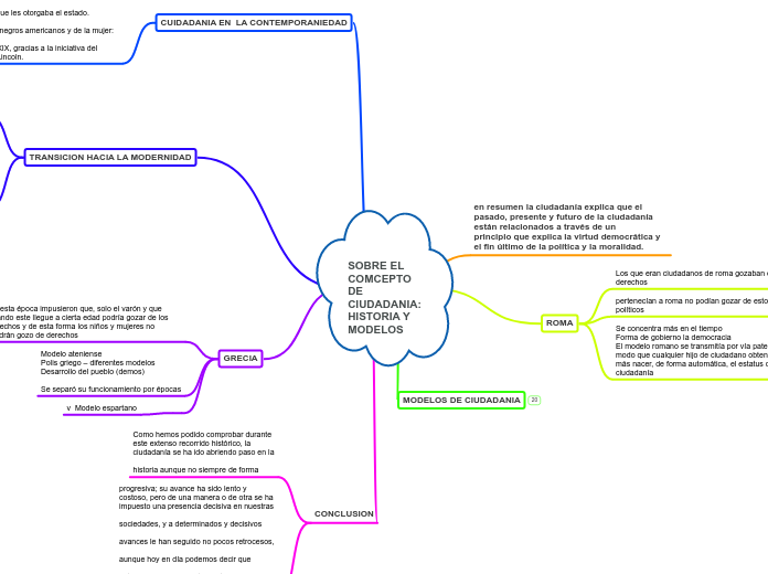 SOBRE EL COMCEPTO DE      CIUDADANIA: H...- Mapa Mental