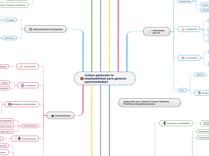 ¿Cómo potenciar la empleabilidad para g...- Mapa Mental