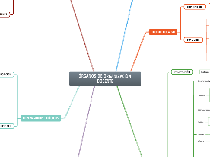 ÓRGANOS DE ORGANIZACIÓN DOCENTE - Mapa Mental