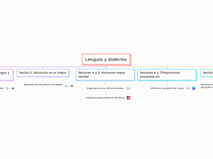 Lenguas y dialectos - Mapa Mental