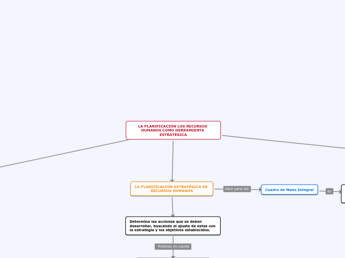 LA PLANIFICACIÓN LOS RECURSOS HUMANOS C...- Mapa Mental