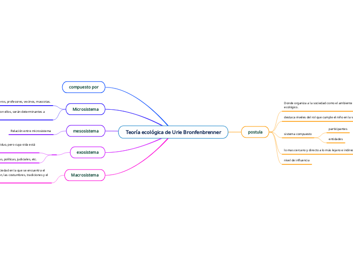 Teoría ecológica de Urie Bronfenbrenner - Mapa Mental