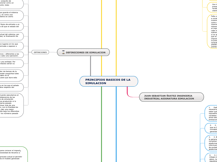 PRINCIPIOS BASICOS DE LA          SIMUL...- Mapa Mental