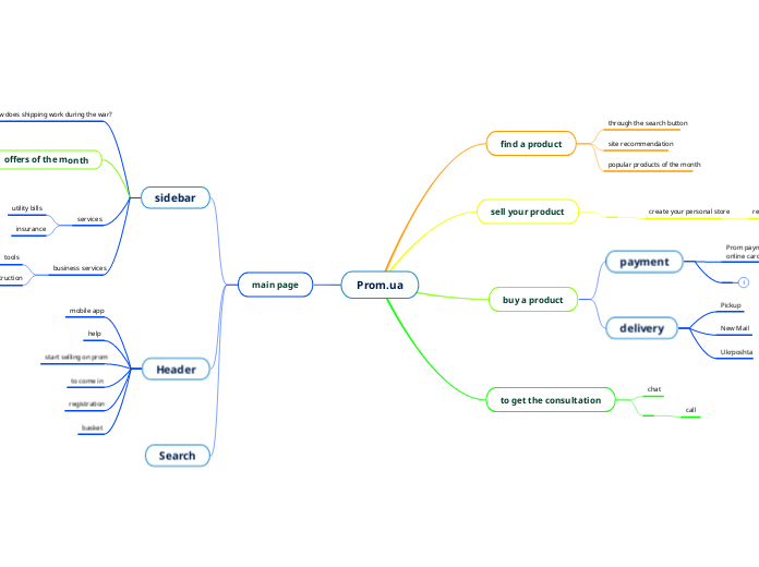 Prom.ua - Mind Map