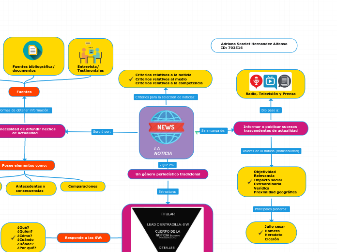 LA NOTICIA - Mapa Mental