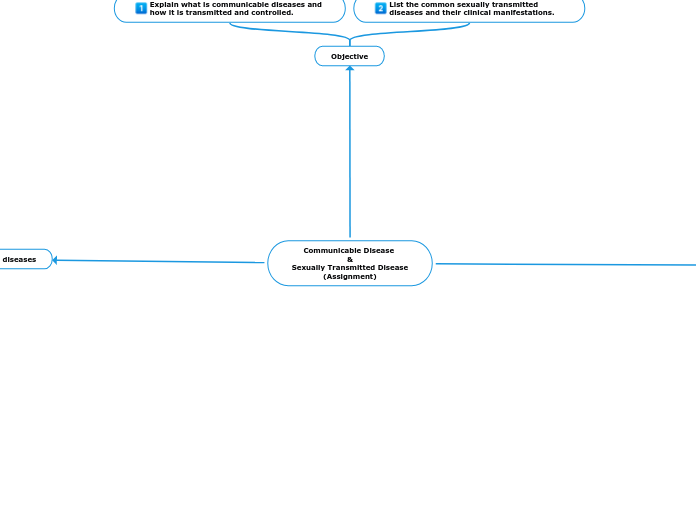 Communicable Disease 
&amp;
Sexually Trans...- Mind Map