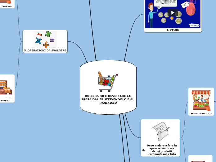 HO 50 EURO E DEVO FARE LA SPESA DAL F...- Mappa Mentale