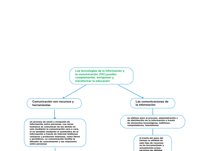 Las tecnologías de la información y la comunicación (TIC) pueden complementar, enriquecer y transformar la educación