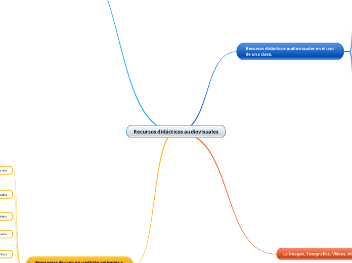 Recursos didácticos audiovisuales - Mapa Mental