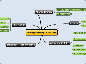 Respiratory Pharm - Mind Map