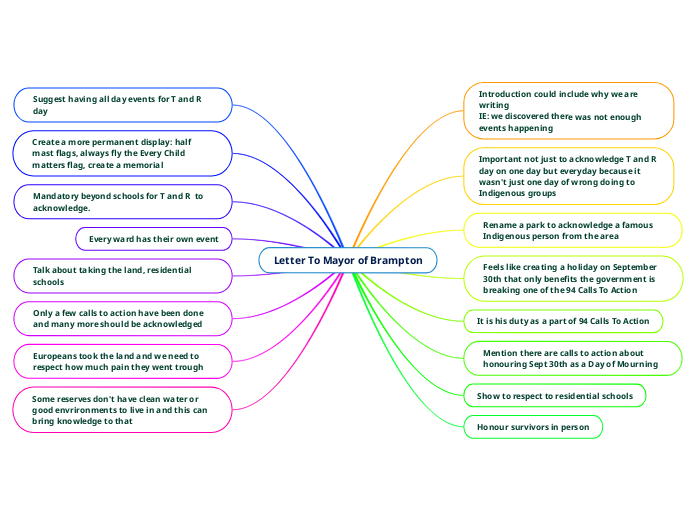 Letter To Mayor of Brampton - Mind Map