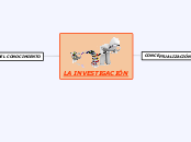 LA INVESTIGACIÓN - Mapa Mental