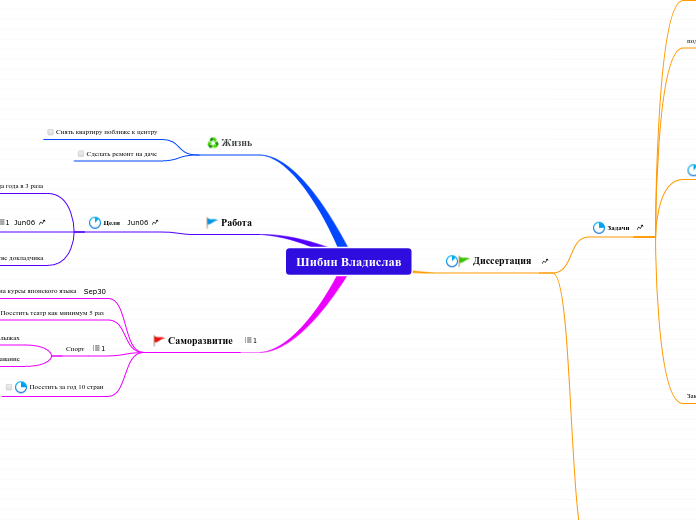 Шибин Владислав - Мыслительная карта