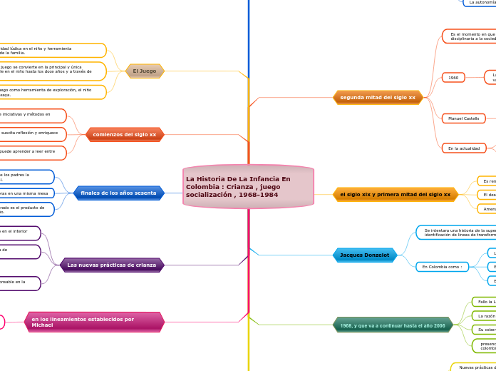La Historia De La Infancia En Colombia ...- Mapa Mental